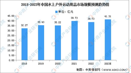 2023年全球及中國(guó)水上戶(hù)外運(yùn)動(dòng)用品市場(chǎng)規(guī)模預(yù)測(cè)分析 圖